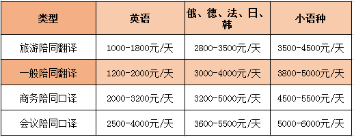 英語陪同翻譯怎么收費一個小時多少錢？