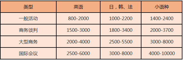 北京尚語(yǔ)翻譯 英語(yǔ)陪同翻譯一小時(shí)多少錢(qián)？